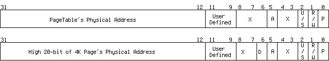 Page table entry format